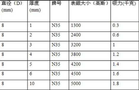 8MM钕铁硼表磁大小