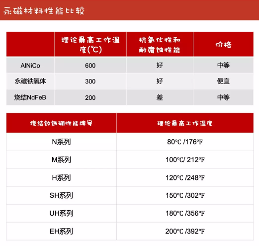 永磁材料性能比较