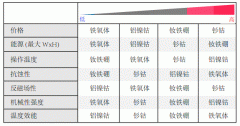 干簧管用什么材质什么形状的磁铁效果好？