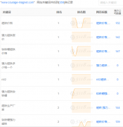 2019年7月网站优化情况：关键词词库上升至358个