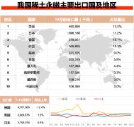 2020年10月我国稀土永磁产品主要出口国家Top10