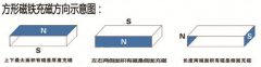 方块磁铁批发不要大意,充磁方向搞错很麻烦！