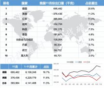 2019年11月我国稀土永磁主要出口国有哪些？