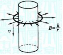 圆柱形磁铁磁场分布图