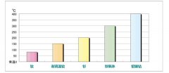 铁氧体及钕铁硼可以承受的最高工作温度和居里温度