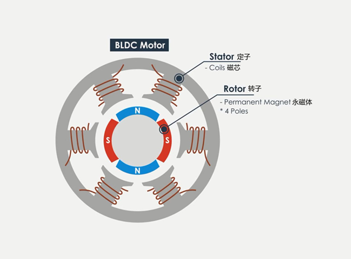 无刷电机对磁铁的性能形状及充磁极数要求
